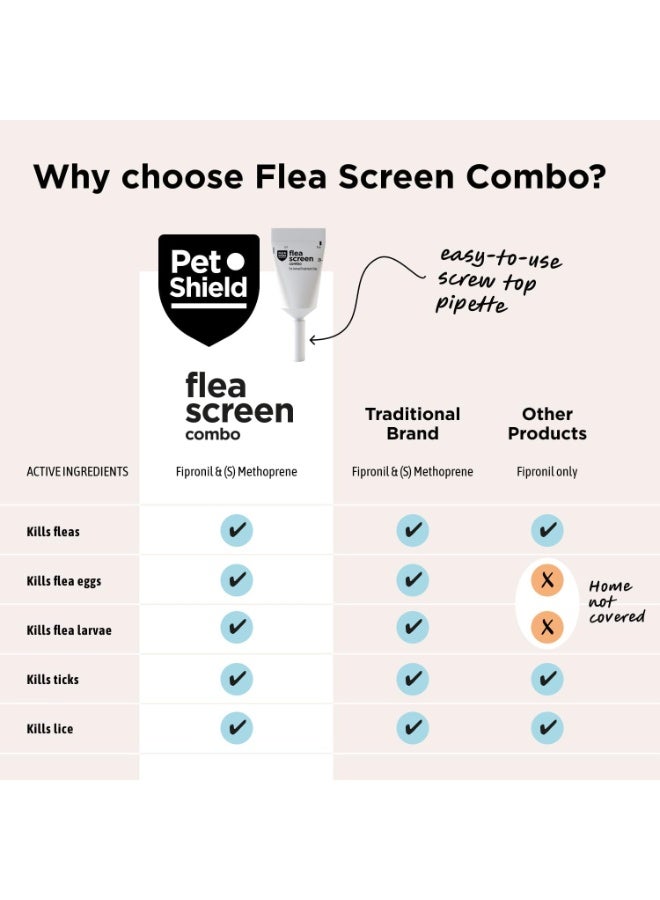 بيت شيلد Flea Screen Combo سبوت أون للكلاب الصغيرة 2–10 كجم، حماية شهرية من الطفيليات، عبوة 3 أمبولات - Image 5